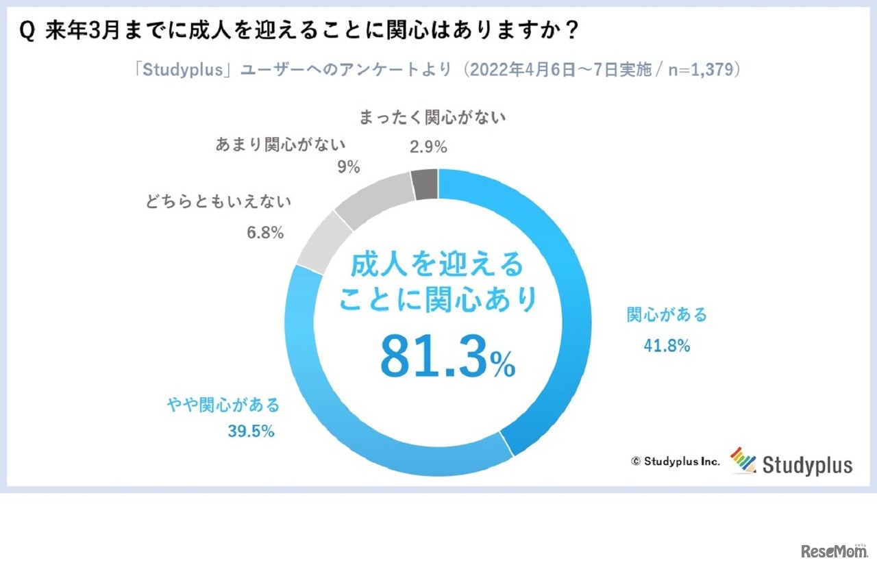 来年3月までに成人を迎えることに関心はあるか