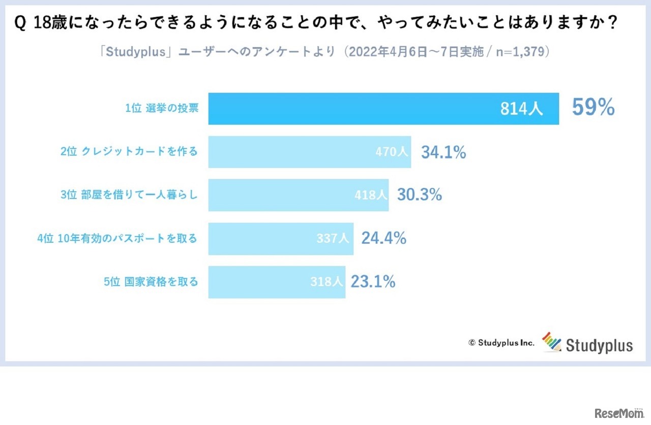 18歳になったらできるようになることの中で、やってみたいことはあるか