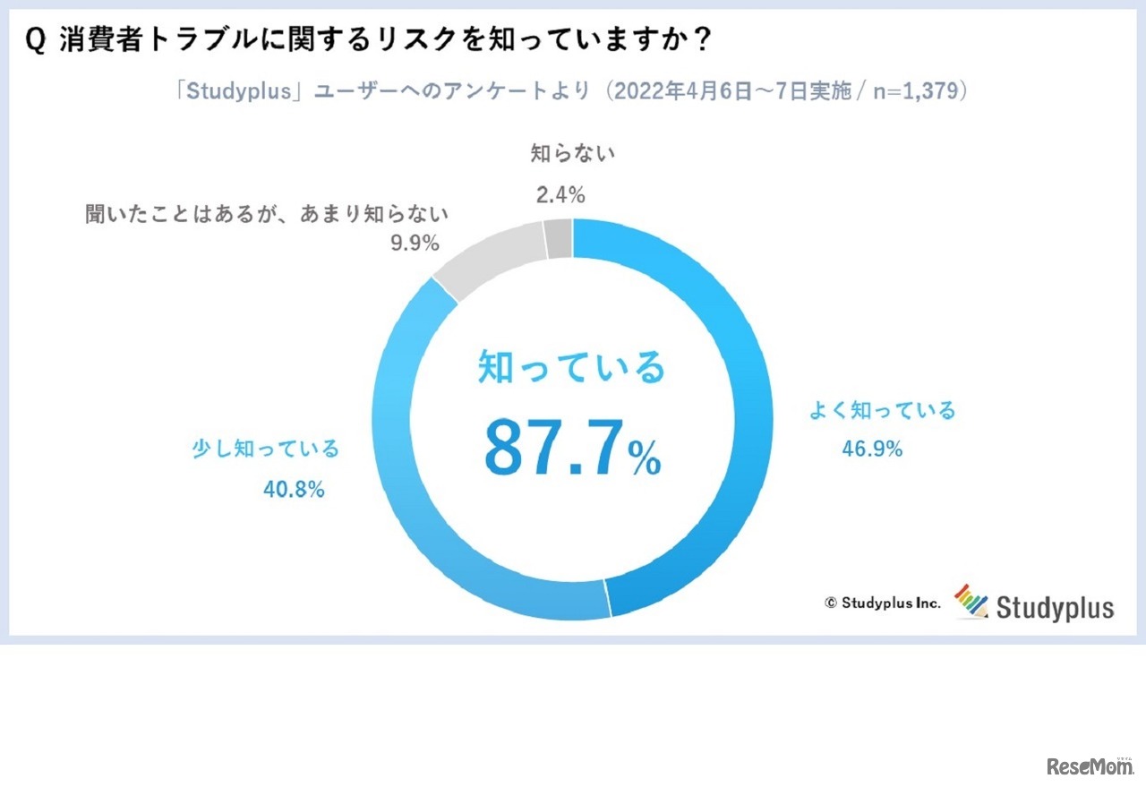 消費者トラブルに関するリスクを知っているか