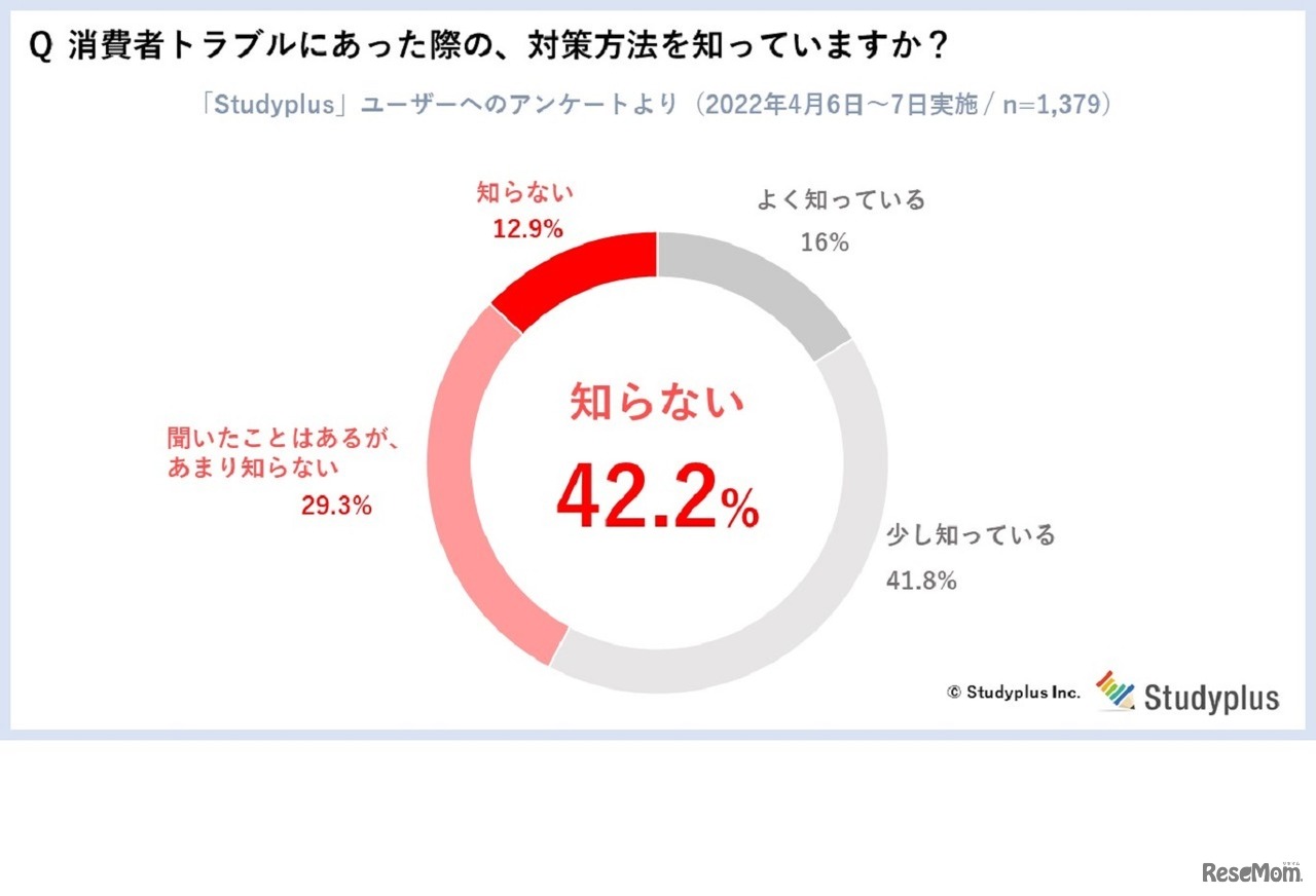 消費者トラブルにあった際の対策方法を知っているか