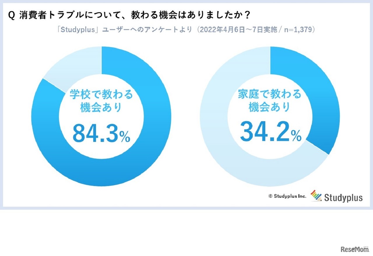 消費者トラブルについて教わる機会はあったか