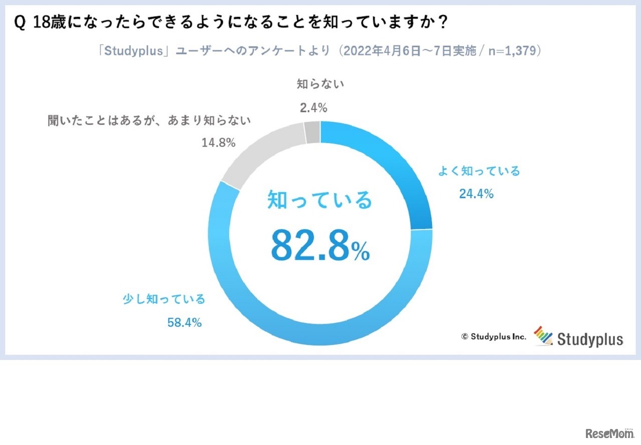18歳になったらできるようになることを知っているか