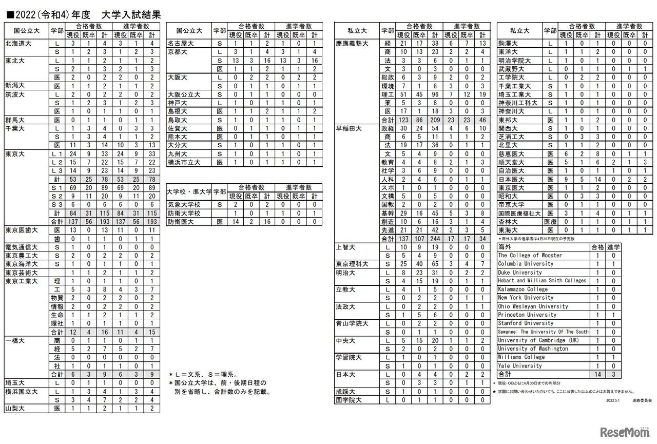 2022年度  大学入試結果