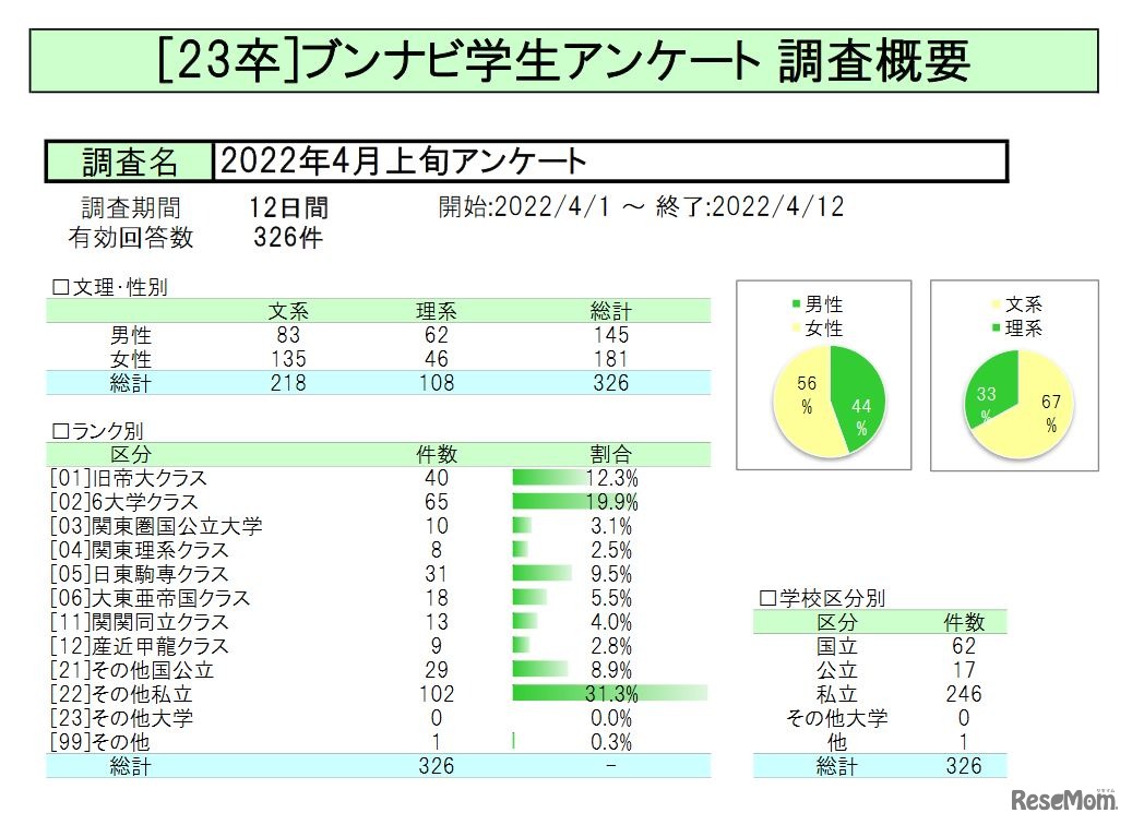 2023年卒ブンナビ学生アンケート調査概要