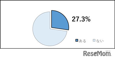 歩行者に接触や衝突した（しそうになった）経験