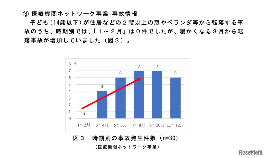転落事故の発生時期（医療機関ネットワーク事業 事故情報より）