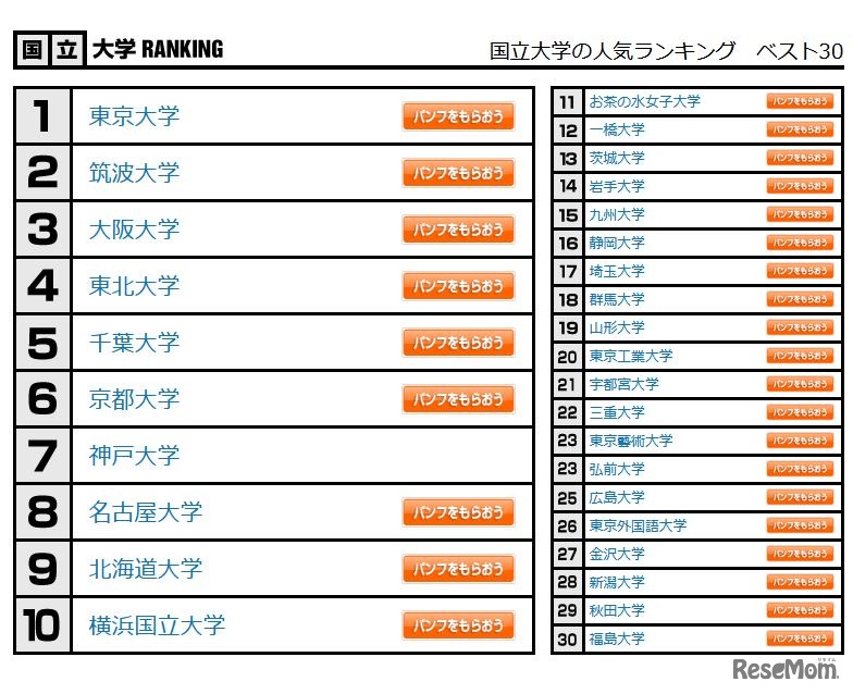 国立大学の人気ランキング　ベスト30