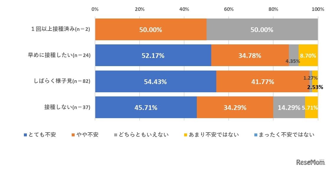 「5～11歳までの子供のワクチン接種」を望む割合と周囲の感染状況