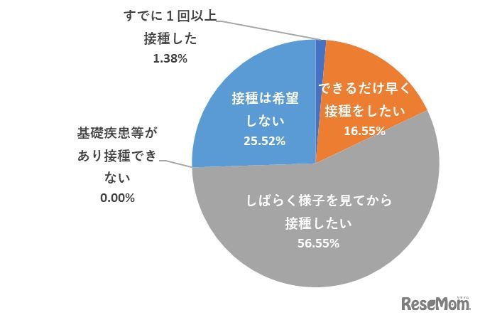 ワクチン接種を希望するか否か