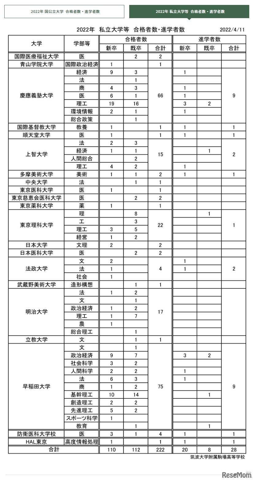 2022年　私立大学等　合格者数・進学者数