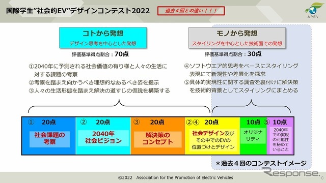 国際学生“社会的EV”デザインコンテスト2022（評価基準）