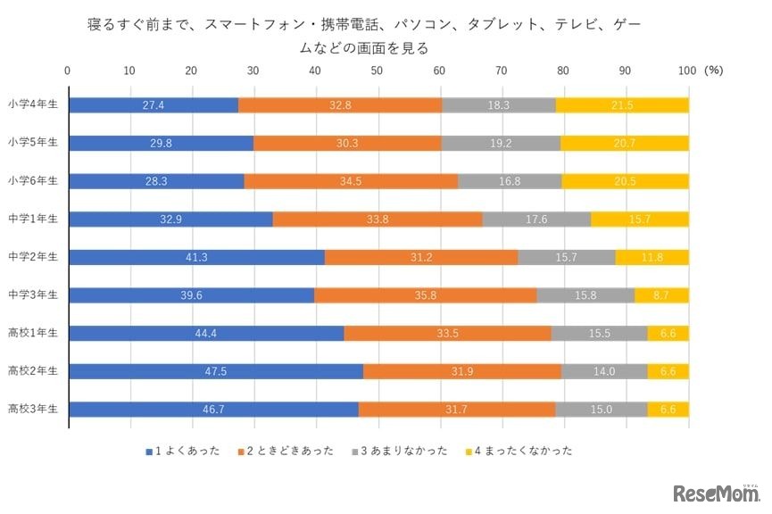 就寝前のスクリーンタイム
