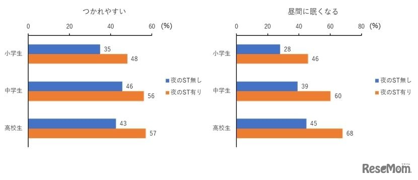 就寝前のスクリーンタイムによる影響