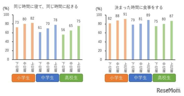 睡眠と食事時間の習慣