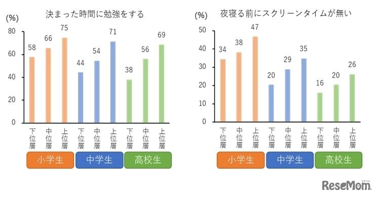 勉強とスクリーンタイムの習慣