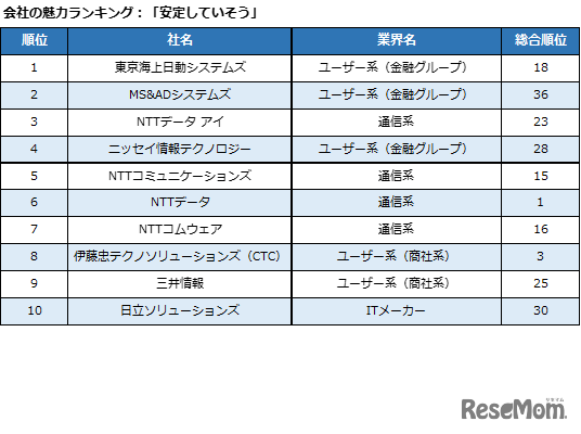 会社の魅力ランキング「安定していそう」
