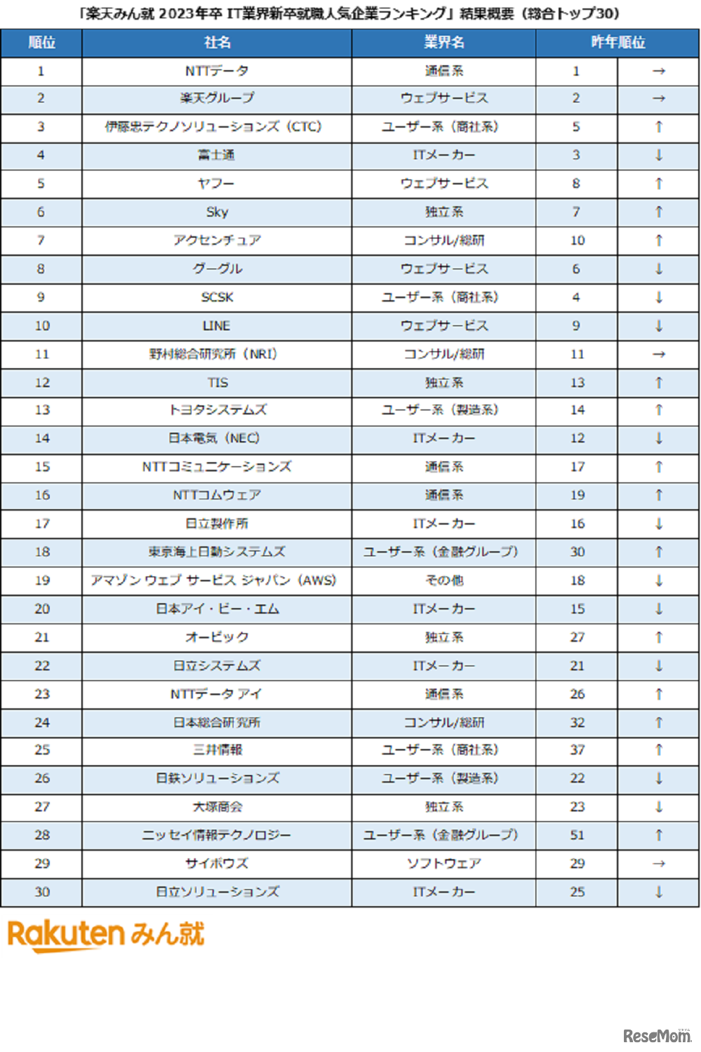 「楽天みん就 2023年卒 IT業界新卒就職人気企業ランキング」（総合トップ30）