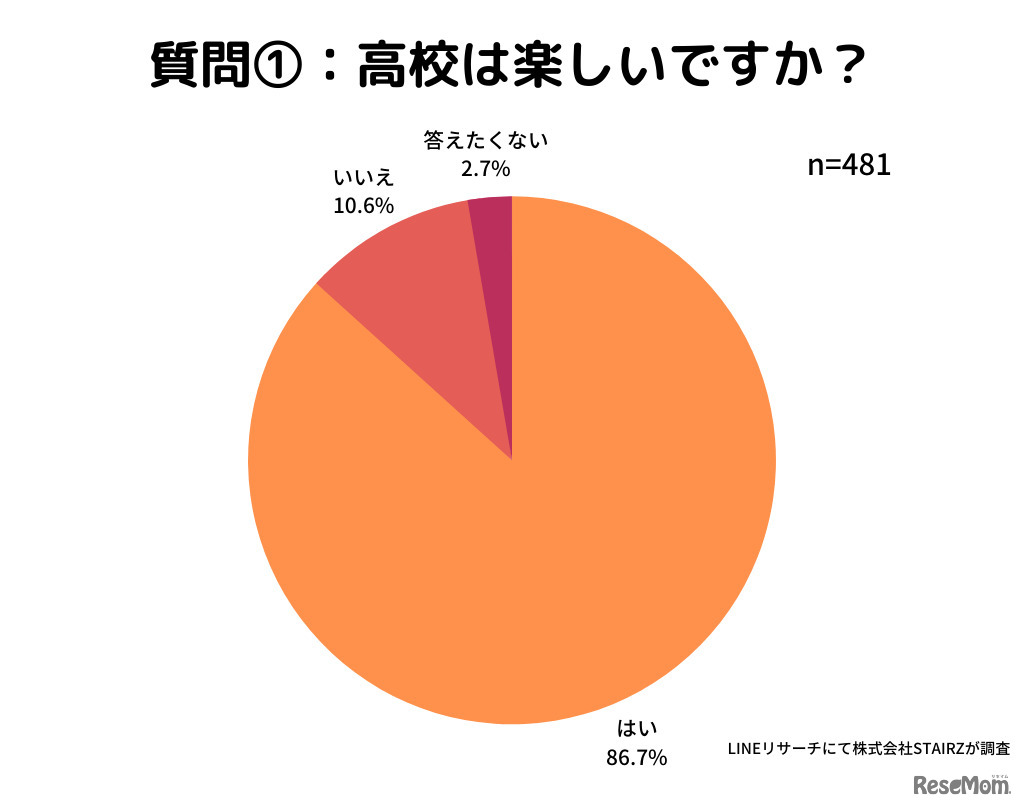 高校は楽しいですか？