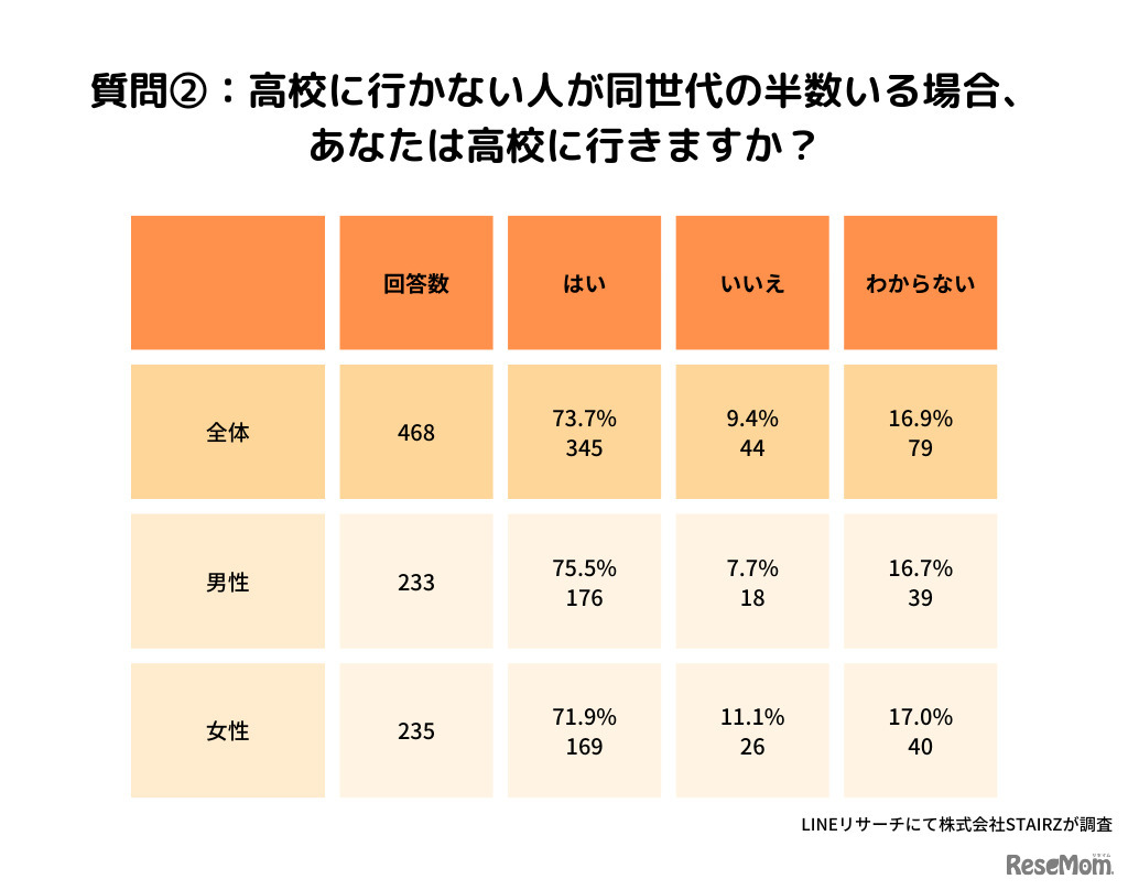 高校に行かない人が同世代の半数いる場合、あなたは高校に行きますか？