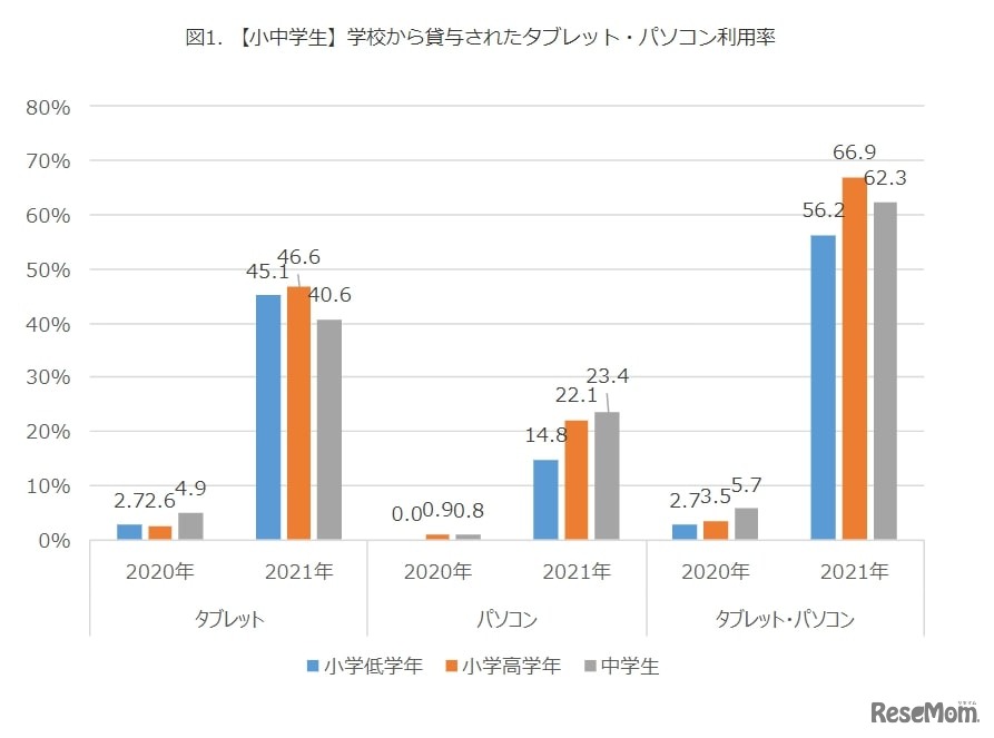 学校から貸与されたタブレット・パソコンの利用率