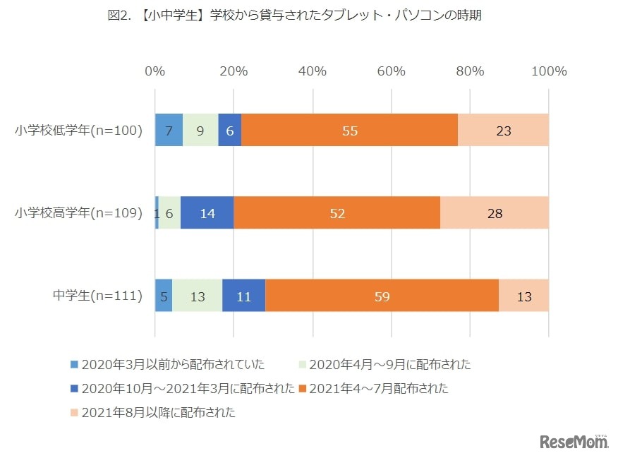 学校から貸与されたタブレット・パソコンの時期