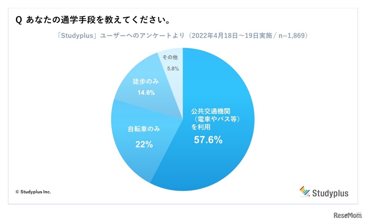 通学手段について