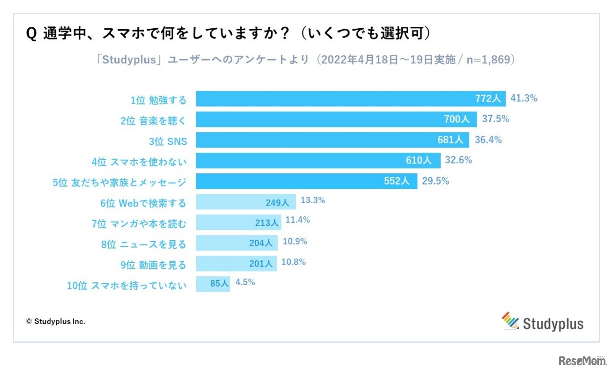 通学中、スマホで何をしているか（複数回答）