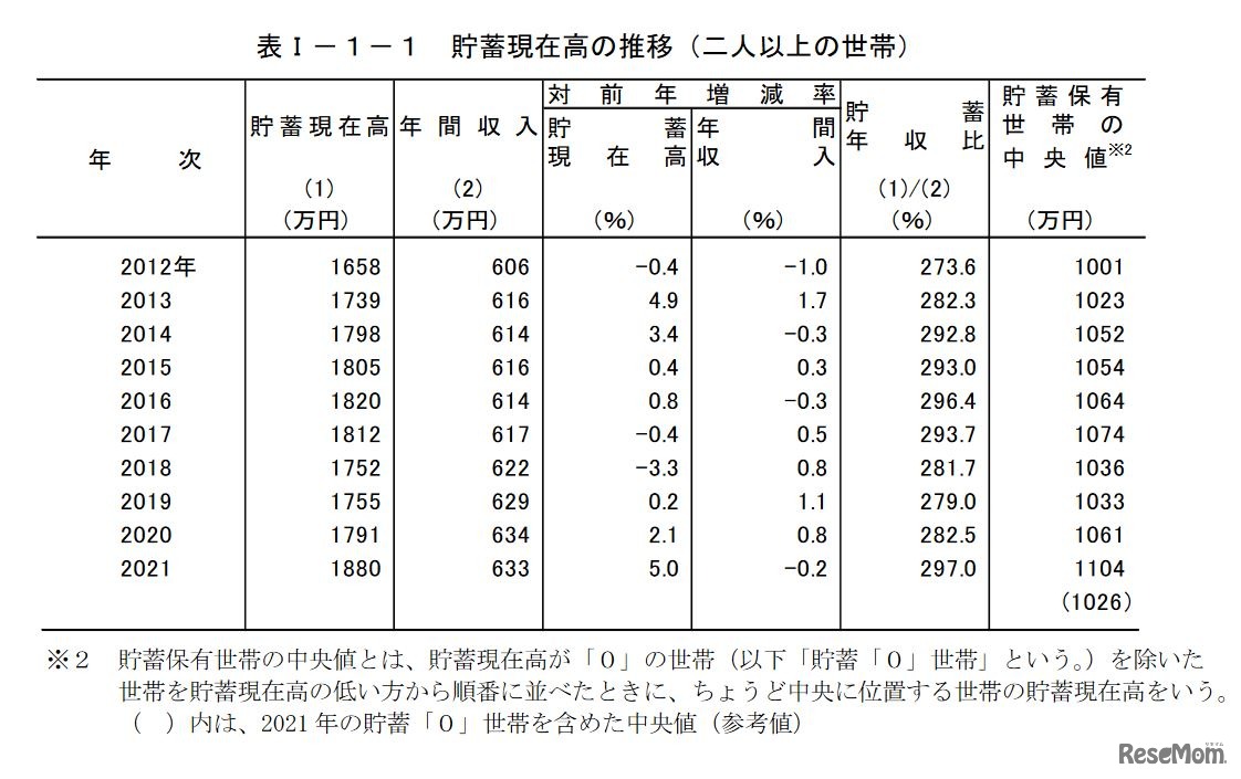 貯蓄現在高の推移（2人以上の世帯）