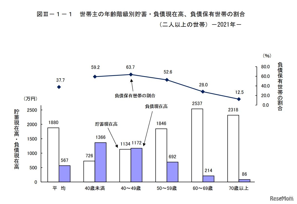 世帯主の年齢階級別貯蓄・負債現在高、負債保有世帯の割合（2人以上の世帯）