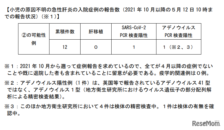 小児の原因不明の急性肝炎の入院症例の報告数（2021年10月以降の5月12日10 時までの報告状況）