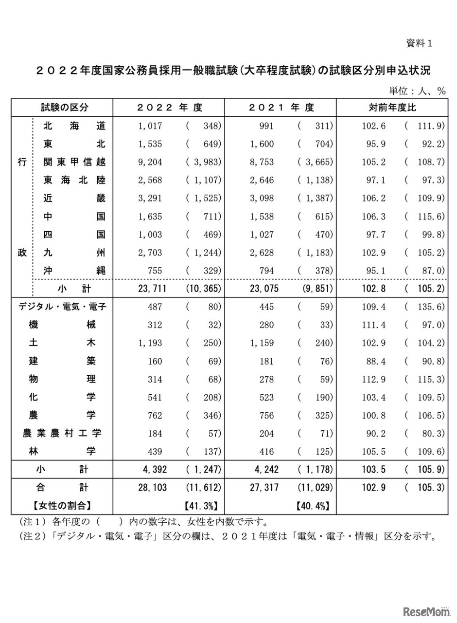 2022年度国家公務員採用一般職試験（大卒程度試験）の試験区分別申込状況