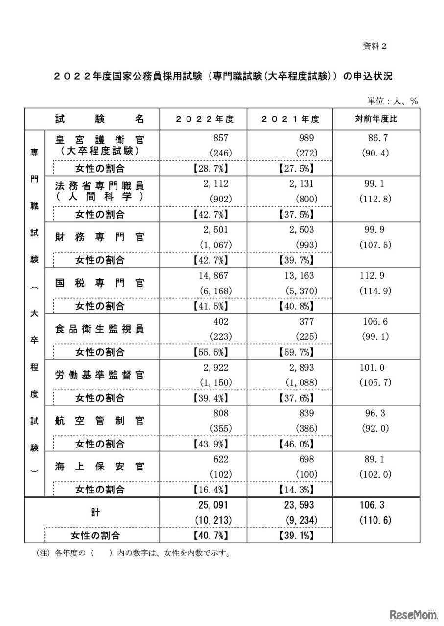 2022年度国家公務員採用専門職試験（大卒程度試験）の申込状況