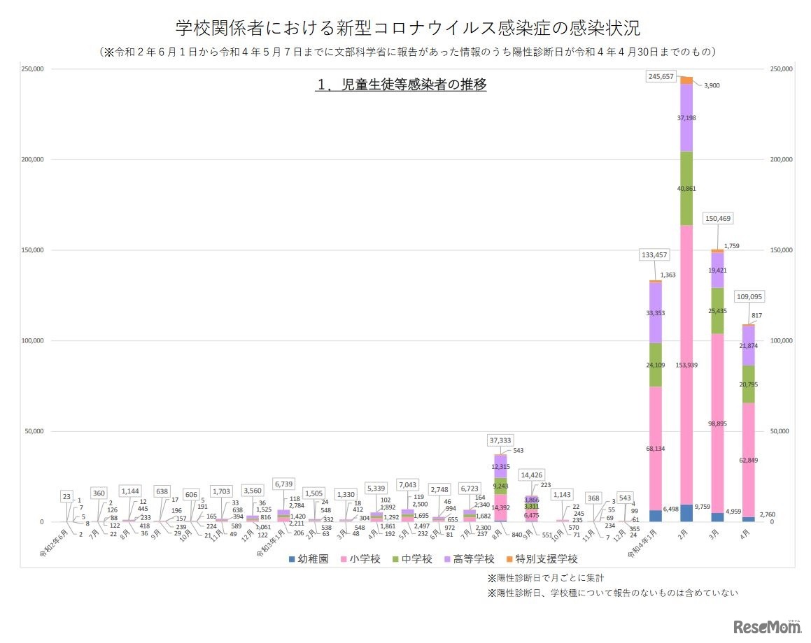 学校関係者における新型コロナウイルス感染症の感染状況