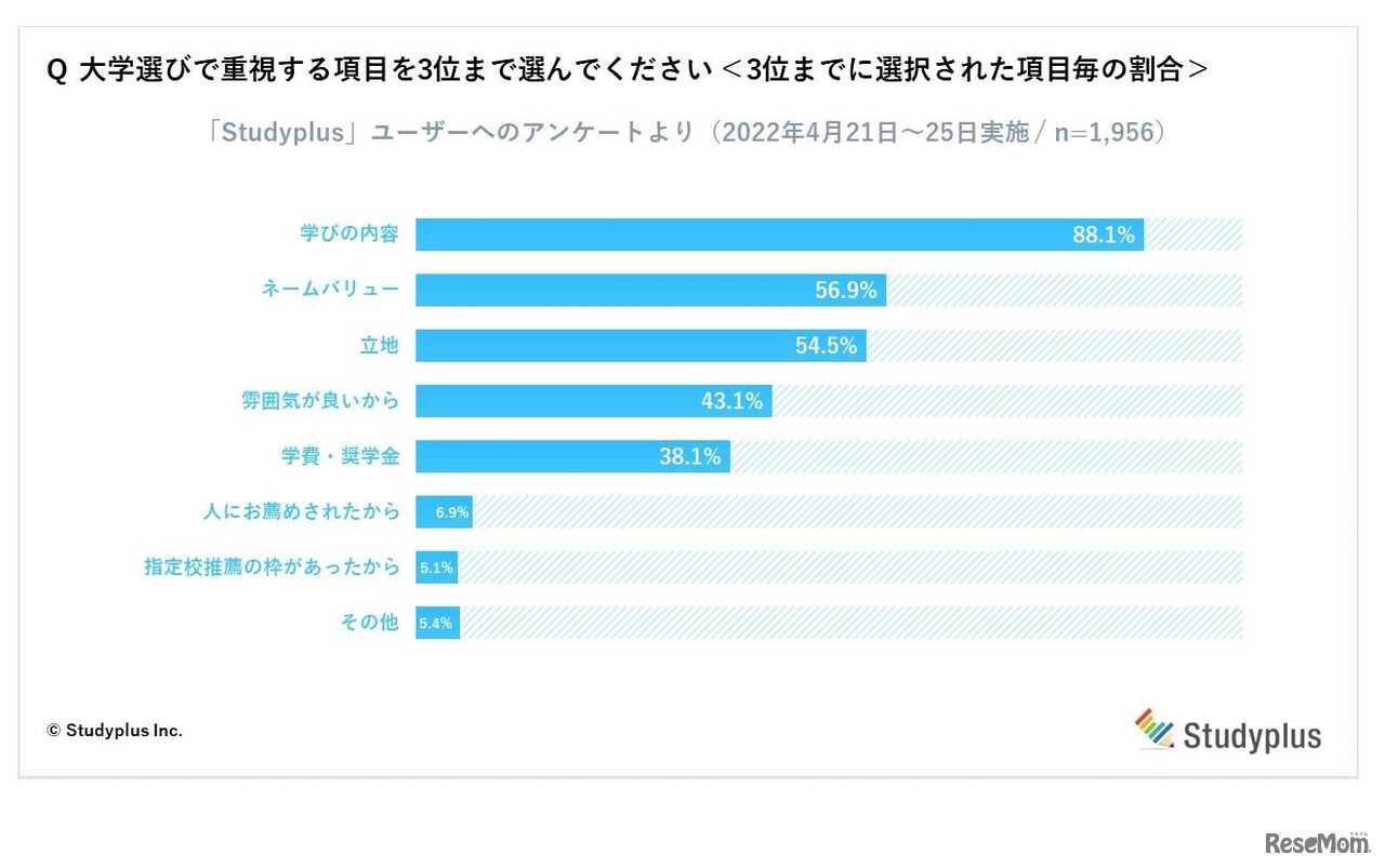 大学選びで重視する項目（3位まで）