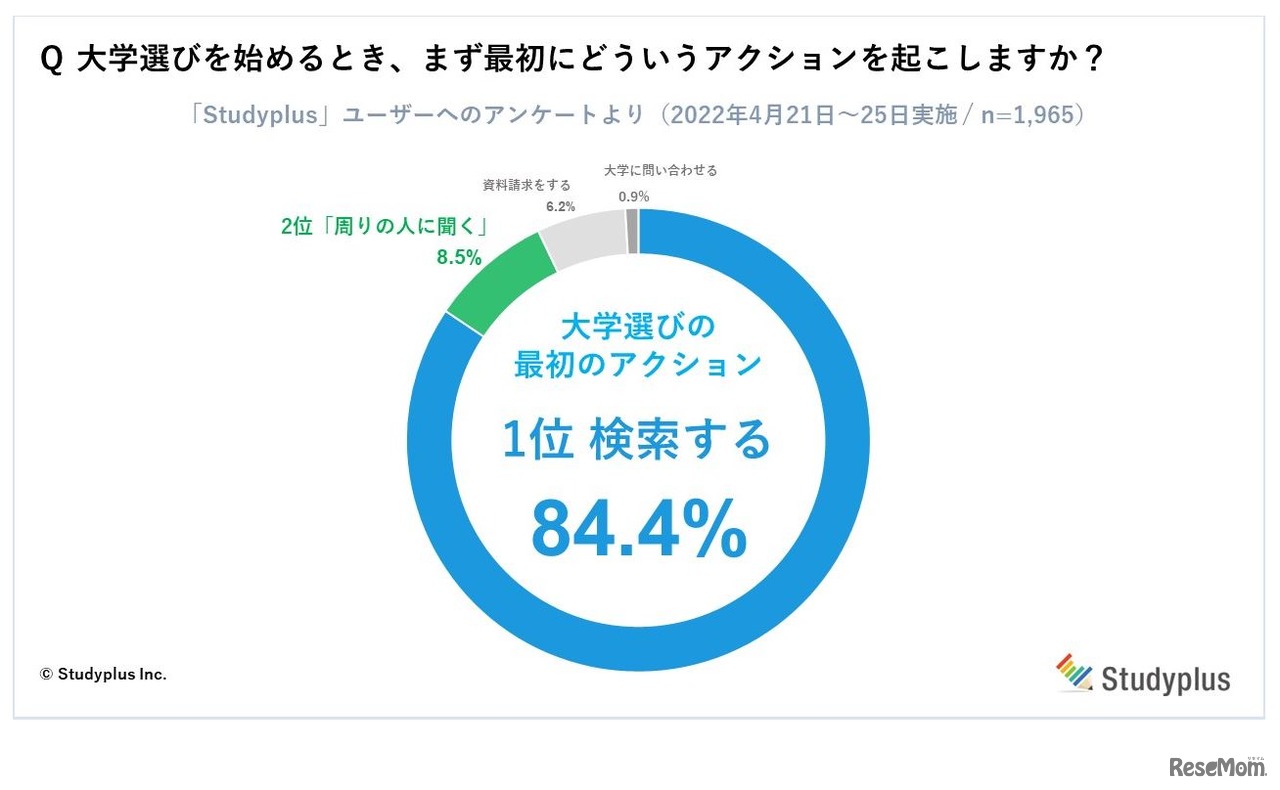大学選びを始めるとき、最初にどういうアクションを起こすか
