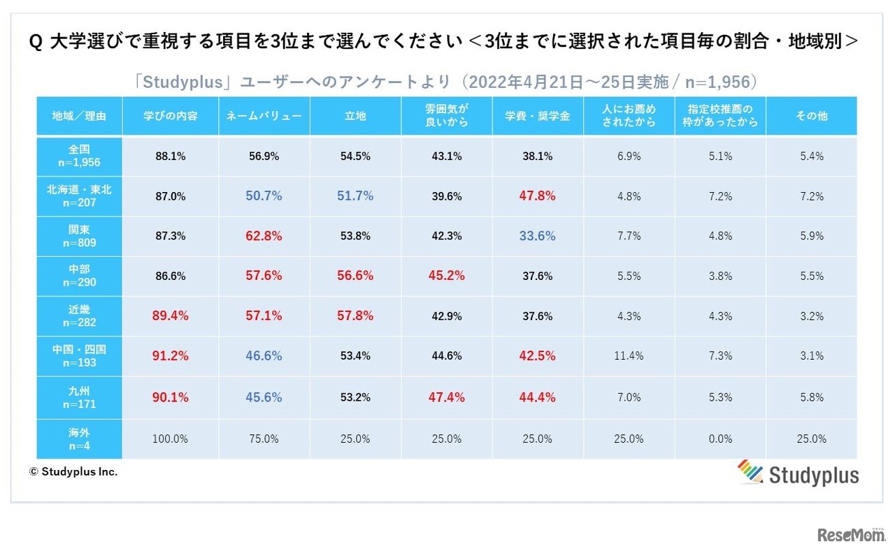 大学選びで重視する項目（3位まで・地域別）