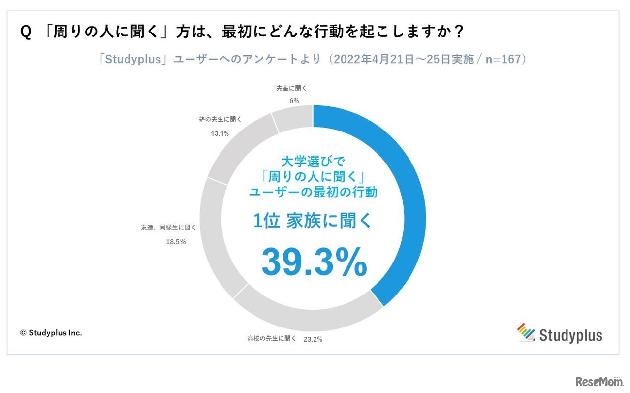 「周りの人に聞く」人は、最初にどんな行動を起こすか