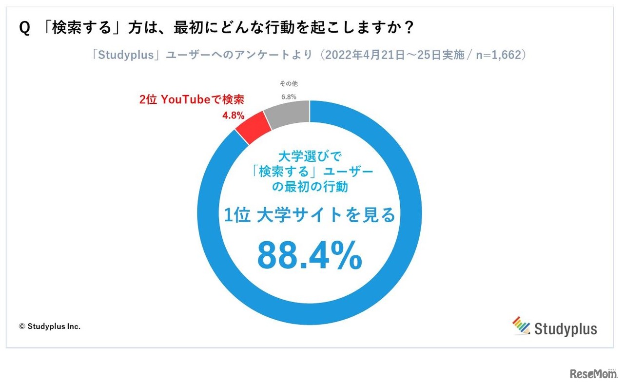 「検索する」人は、最初にどんな行動を起こすか