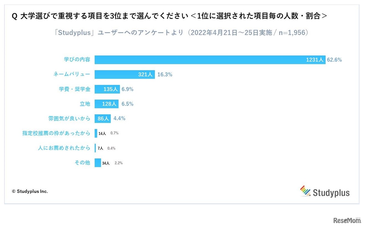 大学選びで重視する項目（1位に選択された項目）