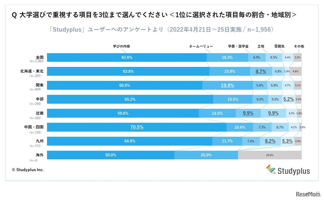 大学選びで重視する項目（1位に選択された項目・地域別）
