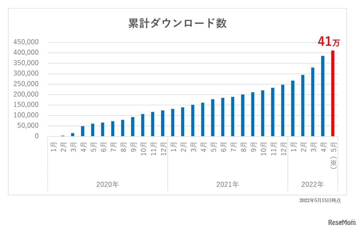 「StudyCast」の累計ダウンロード数推移