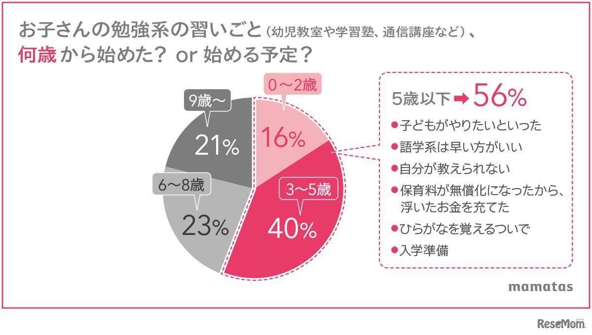 子供の勉強系の習いごと、何歳から始めた？始める予定？