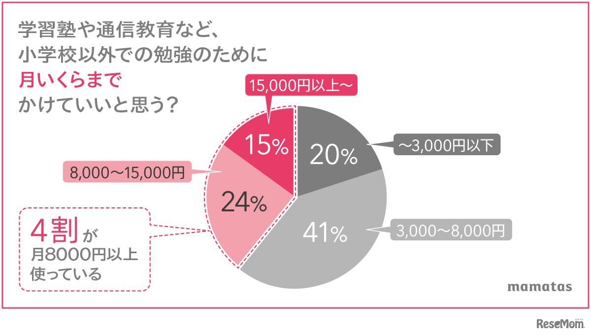 学習塾や通信教育等、小学校以外での勉強のために月いくらまでかけていいと思う？