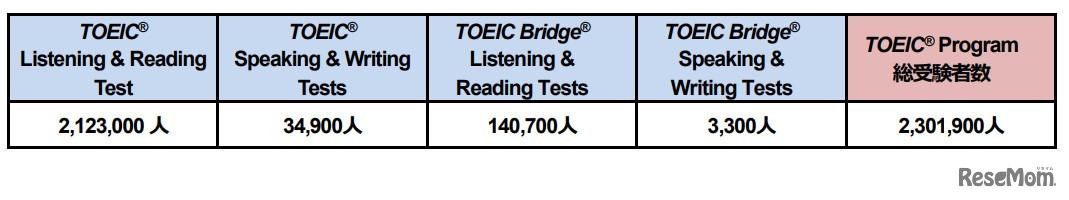 2021年度TOEIC Program受験者数