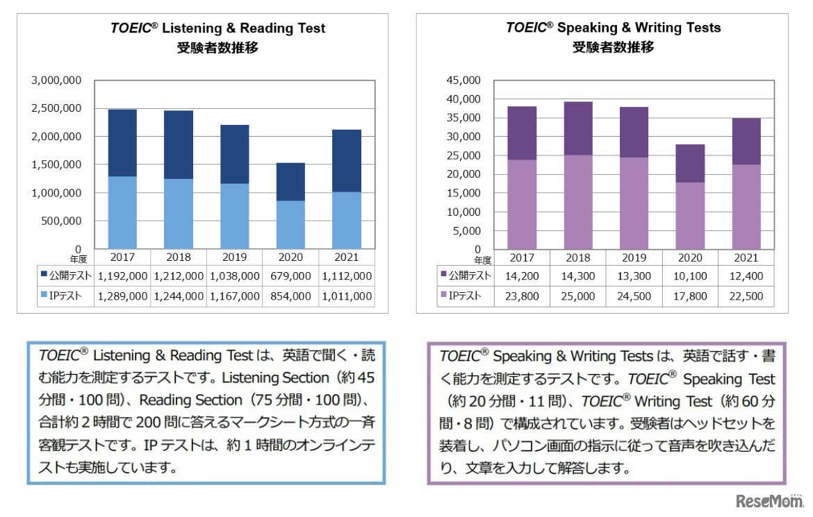 TOEIC Program受験者数推移