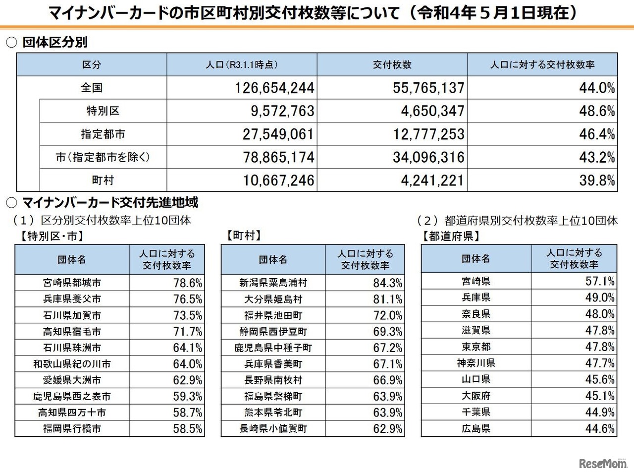 マイナンバーカードの市区町村別交付枚数等（2022年5月1日現在）