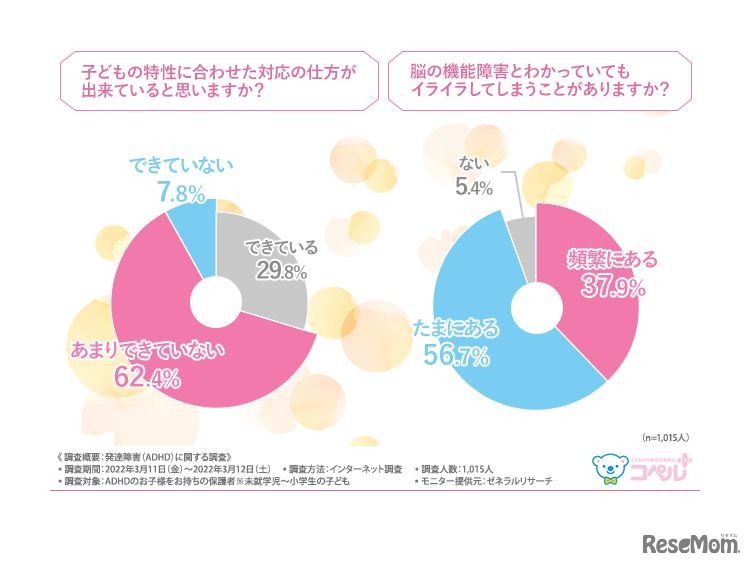 「子どもの特性にあわせた対応の仕方が出来ていると思いますか？」「脳の機能障害とわかっていてもイライラしてしまうことがありますか？」
