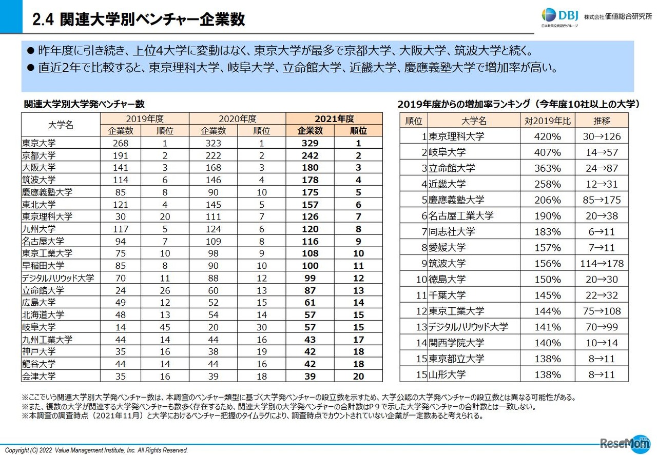関連大学別大学発ベンチャー数、2019年度からの増加率ランキング　 (C) 2022 Value Management Institute, Inc.