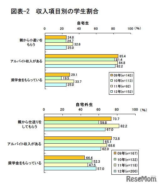 収入項目別の学生割合