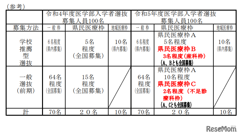 2023年度（令和5年度）和歌山県立医科大学医学部医学科入学者選抜における特別枠の設置